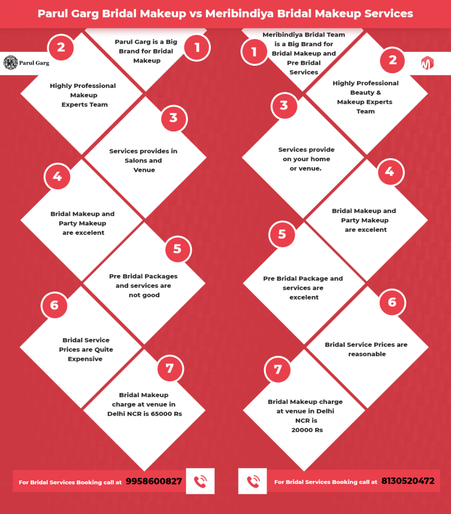 parul garg bridal makeup charges